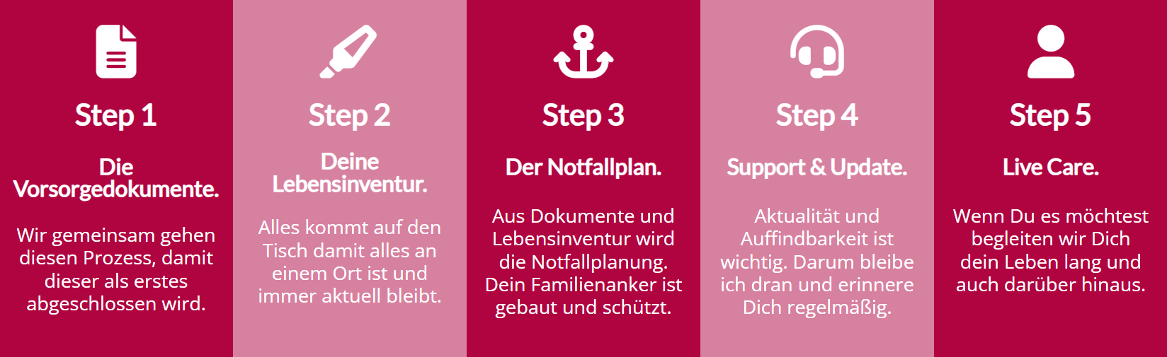 Fünf Schritte vom Dokument bis Live Care